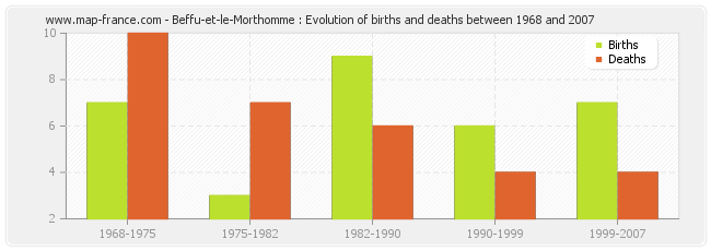Beffu-et-le-Morthomme : Evolution of births and deaths between 1968 and 2007