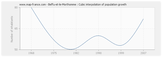 Beffu-et-le-Morthomme : Cubic interpolation of population growth