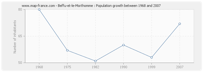 Population Beffu-et-le-Morthomme