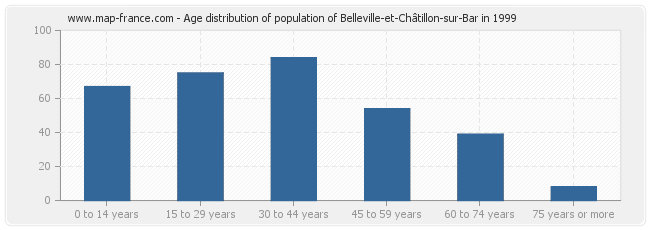 Age distribution of population of Belleville-et-Châtillon-sur-Bar in 1999