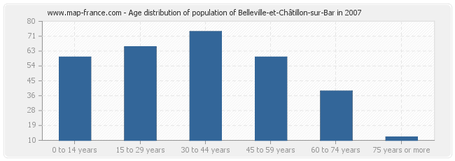 Age distribution of population of Belleville-et-Châtillon-sur-Bar in 2007