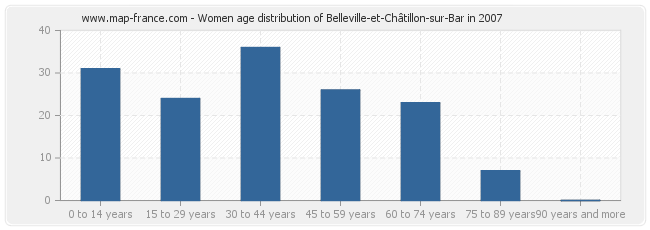 Women age distribution of Belleville-et-Châtillon-sur-Bar in 2007