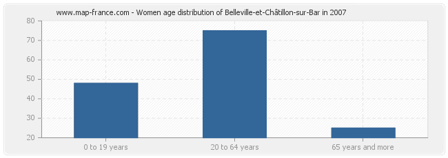 Women age distribution of Belleville-et-Châtillon-sur-Bar in 2007