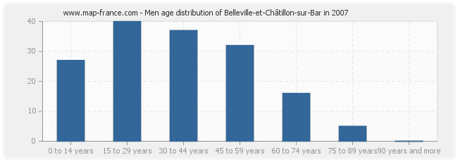 Men age distribution of Belleville-et-Châtillon-sur-Bar in 2007