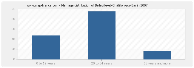 Men age distribution of Belleville-et-Châtillon-sur-Bar in 2007