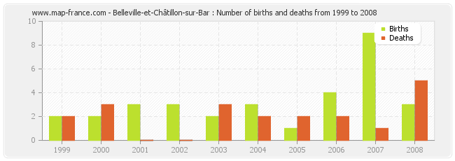 Belleville-et-Châtillon-sur-Bar : Number of births and deaths from 1999 to 2008