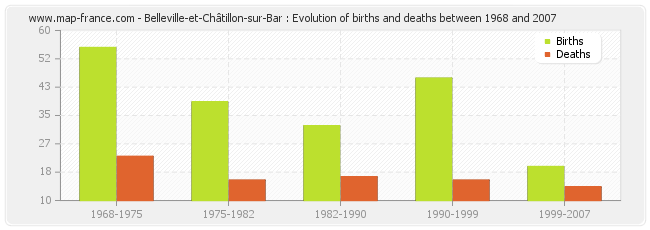 Belleville-et-Châtillon-sur-Bar : Evolution of births and deaths between 1968 and 2007