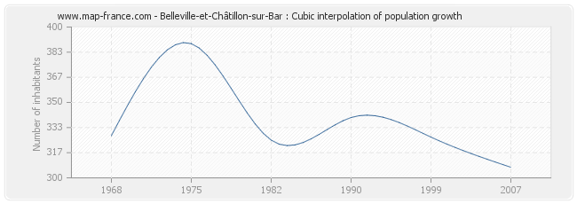 Belleville-et-Châtillon-sur-Bar : Cubic interpolation of population growth