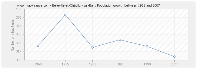 Population Belleville-et-Châtillon-sur-Bar