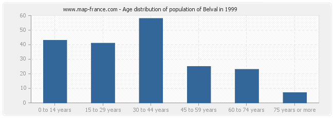 Age distribution of population of Belval in 1999