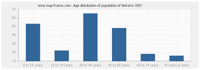 Age distribution of population of Belval in 2007