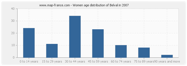 Women age distribution of Belval in 2007