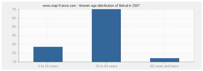 Women age distribution of Belval in 2007