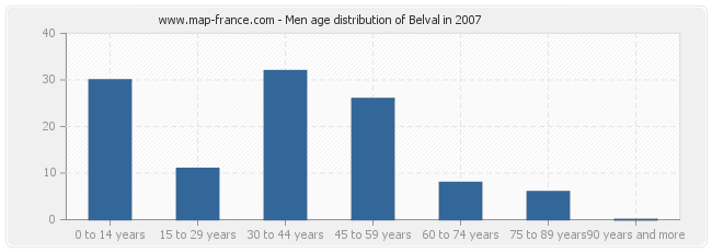 Men age distribution of Belval in 2007