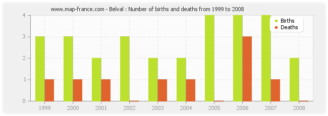 Belval : Number of births and deaths from 1999 to 2008