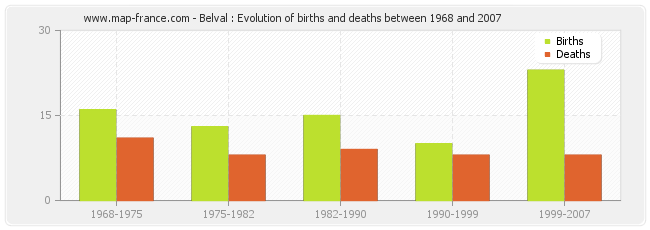 Belval : Evolution of births and deaths between 1968 and 2007