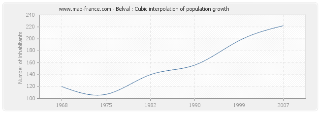 Belval : Cubic interpolation of population growth
