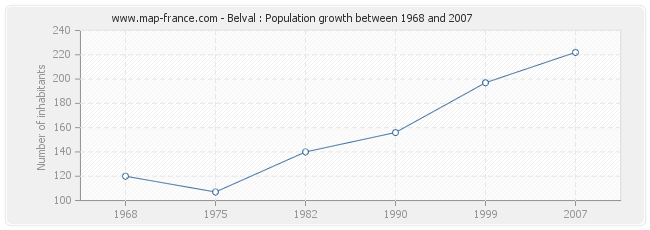 Population Belval