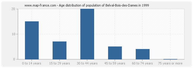 Age distribution of population of Belval-Bois-des-Dames in 1999