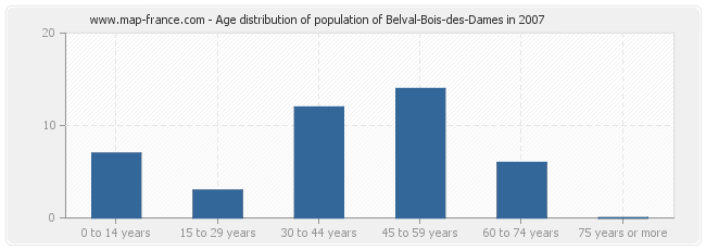 Age distribution of population of Belval-Bois-des-Dames in 2007