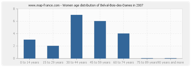 Women age distribution of Belval-Bois-des-Dames in 2007