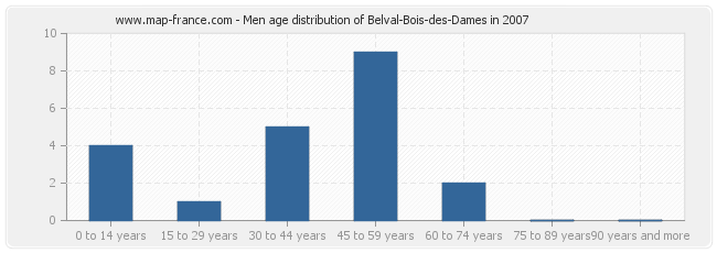 Men age distribution of Belval-Bois-des-Dames in 2007