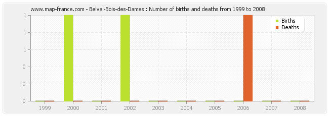 Belval-Bois-des-Dames : Number of births and deaths from 1999 to 2008