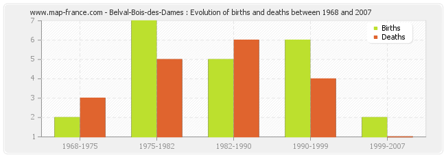 Belval-Bois-des-Dames : Evolution of births and deaths between 1968 and 2007