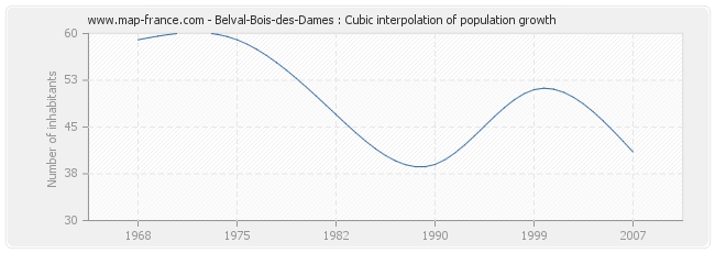 Belval-Bois-des-Dames : Cubic interpolation of population growth