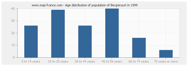 Age distribution of population of Bergnicourt in 1999