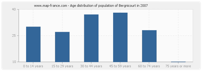 Age distribution of population of Bergnicourt in 2007