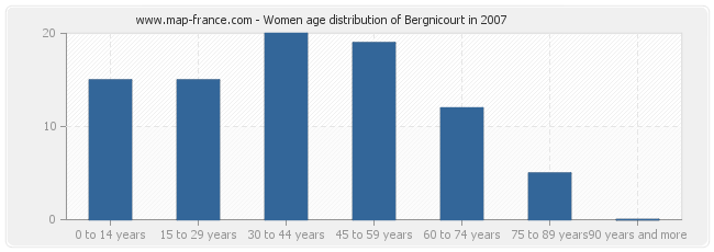 Women age distribution of Bergnicourt in 2007