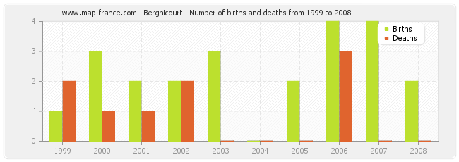 Bergnicourt : Number of births and deaths from 1999 to 2008