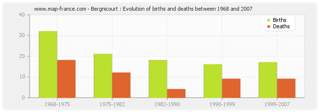 Bergnicourt : Evolution of births and deaths between 1968 and 2007