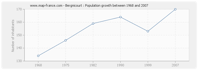 Population Bergnicourt