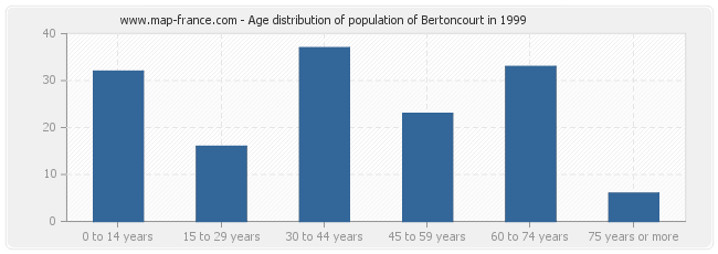 Age distribution of population of Bertoncourt in 1999