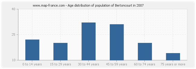 Age distribution of population of Bertoncourt in 2007