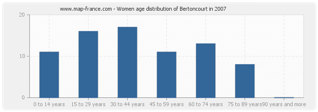 Women age distribution of Bertoncourt in 2007