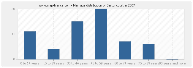 Men age distribution of Bertoncourt in 2007