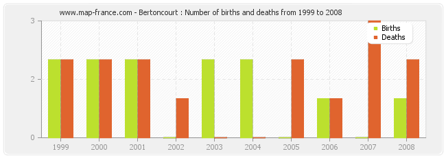 Bertoncourt : Number of births and deaths from 1999 to 2008