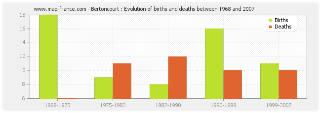 Bertoncourt : Evolution of births and deaths between 1968 and 2007
