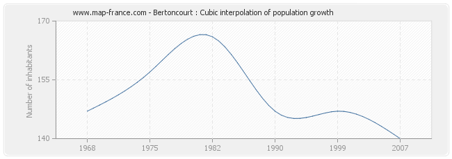 Bertoncourt : Cubic interpolation of population growth