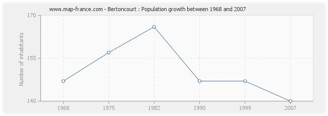 Population Bertoncourt