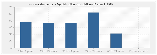 Age distribution of population of Biermes in 1999
