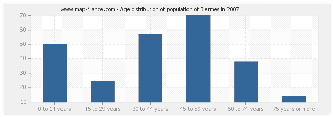 Age distribution of population of Biermes in 2007