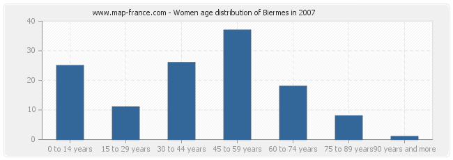 Women age distribution of Biermes in 2007