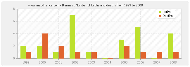 Biermes : Number of births and deaths from 1999 to 2008