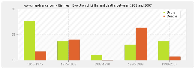 Biermes : Evolution of births and deaths between 1968 and 2007