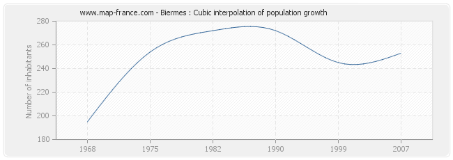 Biermes : Cubic interpolation of population growth