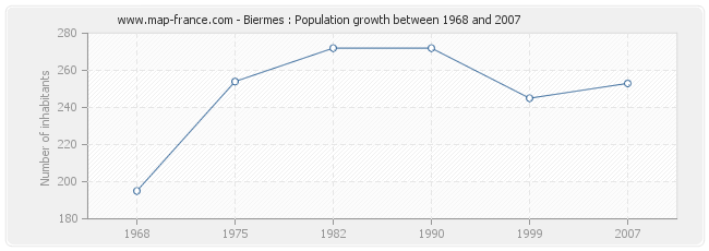 Population Biermes